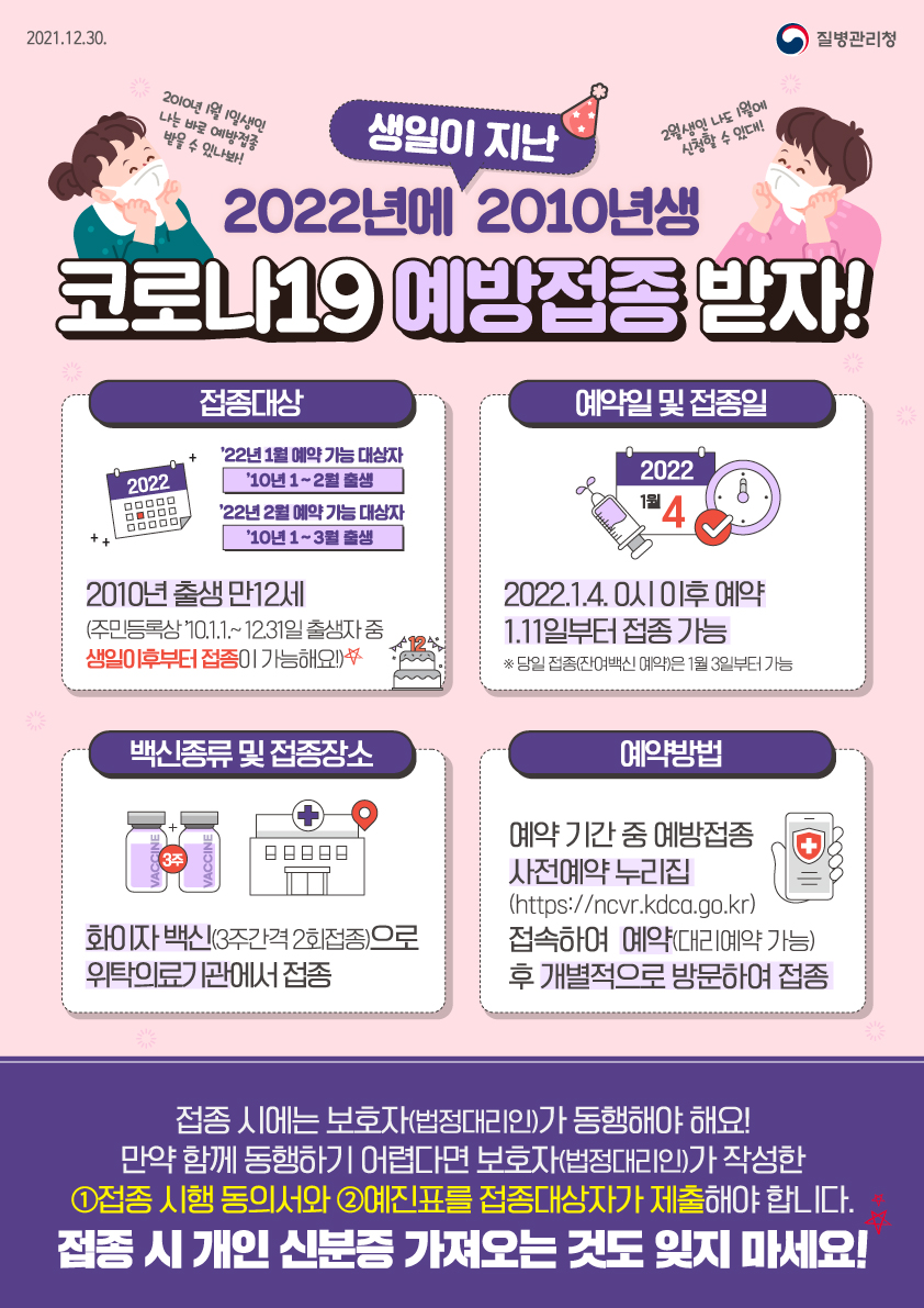 2021.12.30 질병관리청. 2022년에 생일이 지난 2010년생 코로나19 예방접종 받자! ◦ (접종대상) 2010년 출생 만12세(주민등록상 ’10.1.1.~ 12.31일 출생자 중 생일이후부터 접종이 가능해요!). * ’22년 1월 예약 가능 대상자 : ’10년 1~2월 출생 / ’22년 2월 예약 가능 대상자 : ’10년 1~3월 출생. ◦ (예약일 및 접종일) 1.4.0시 이후 예약/ 1.11일부터 접종 가능 * 당일 접종(잔여백신 예약)은 1월 3일부터 가능. ◦ (백신종류 및 접종장소) 화이자 백신(3주간격 2회접종)으로 위탁의료기관에서 접종. ◦ (예약방법) 예약 기간 중 예방접종 사전예약 누리집(https://ncvr.kdca.go.kr) 접속하여 예약(대리예약 가능) 후 개별적으로 접종기관 방문하여 접종. 접종 시에는 보호자(법정대리인)가 동행해야 해요! 만약 함께 동행하기 어렵다면 보호자(법정대리인)가 작성한 ①접종 시행 동의서와 ②예진표를 접종대상자가 제출해야 합니다. 접종 시 개인 신분증 가져오는 것도 잊지 마세요!